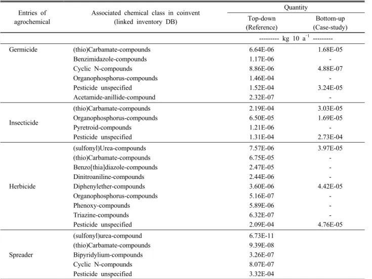 Table 3. Inventories of agrochemical inputs for conventional rice cultivation.