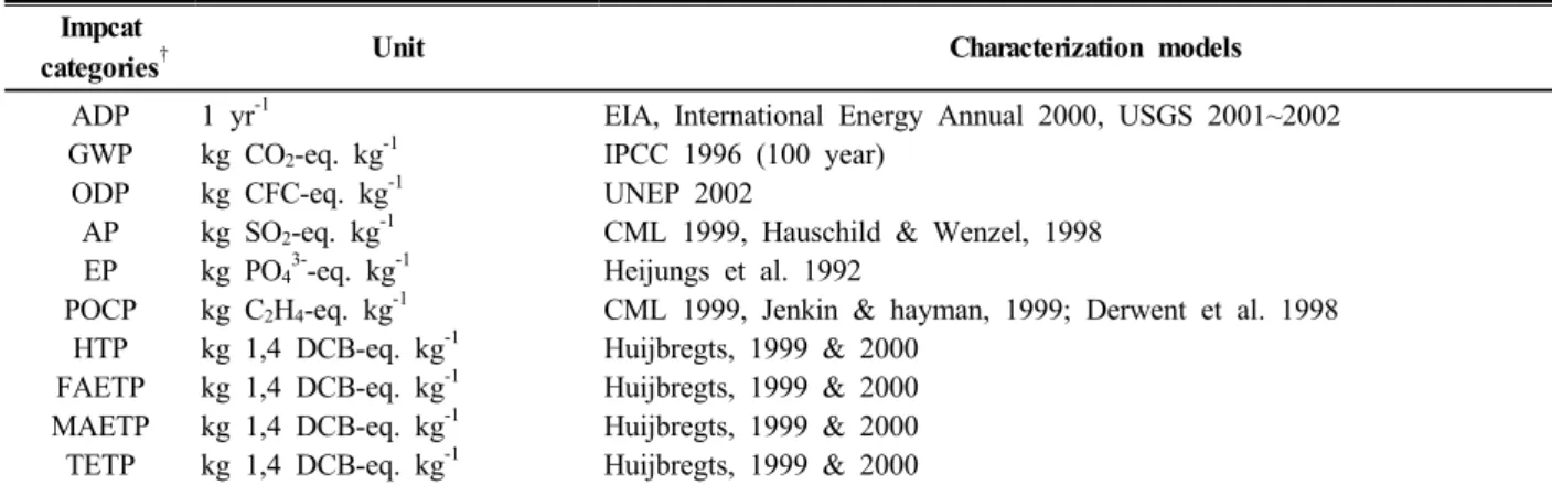 Table 6. Impact categories in LCIA (Life Cycle Impact Assessment).