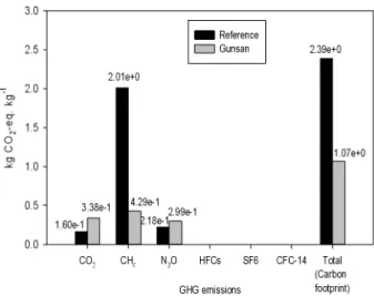 Fig. 4. Comparision of N 2 O emission from conventional  rice production system between reference and case study.