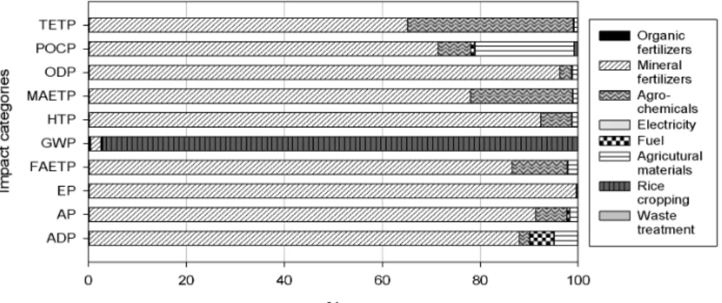 Fig. 6. Contribution of conventional rice system to environment impacts (Reference: The value of national average)