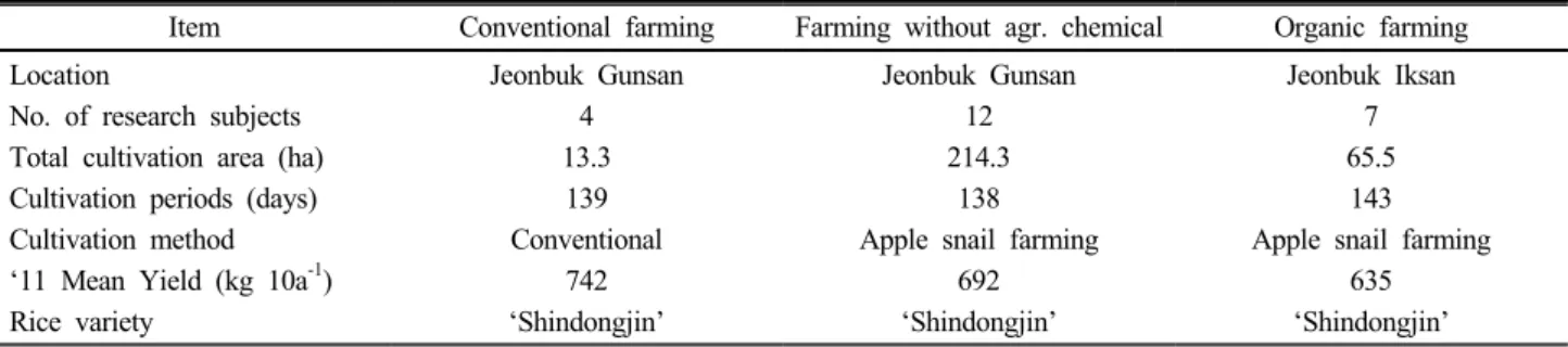 Table 1. Information of collected data for rice cultivation.