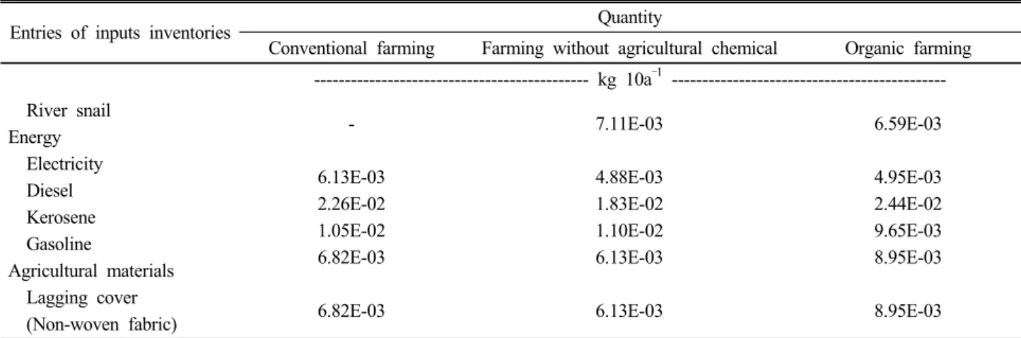 Table 3. Inventories of energy and agricultural material inputs.