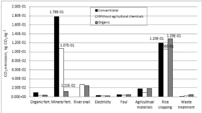 Fig. 2. Comparision of CO 2  emission from conventional  rice production system among three rice production systems.