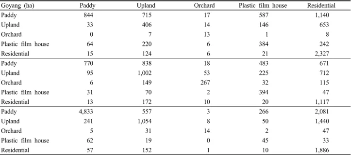 Table 5. Analysis of land use change between 1999 and 2007 in Goyang, Namyangju, and Yongin cities (column: ’99, row: ’07).