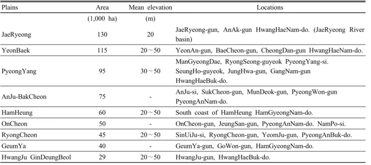Table 1. Major rice plains in North Korea.