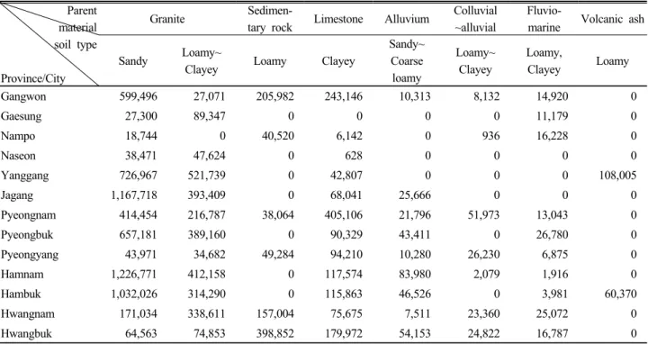 Table 2. Soil types of each province or city in North Korea.                                                                                           (Unit: ha) Parent 