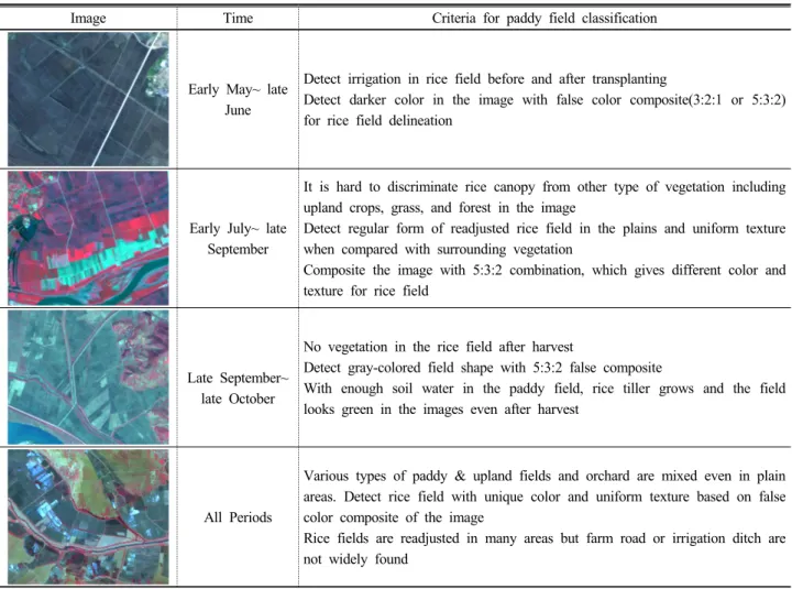 Table 4. Criteria for paddy field classification using RapidEye imagery in North Korea.