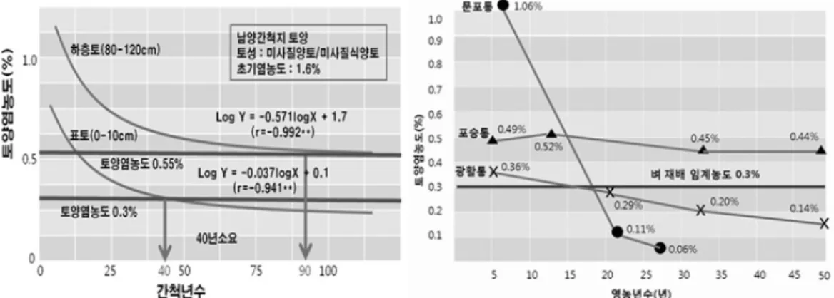 Fig. 1. Change in salt concentration based on cultivated period at Poseung series in Gyehwa island (right) and desalinization period  for each soil layer at Namyang reclaimed tidal land under natural precipitation (left).