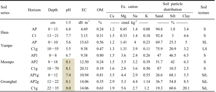 Table 5. Chemical and physical properties of a reclaimed tidal soils in Saemangum area.