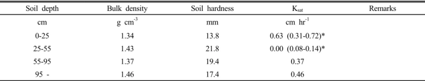 Table 10. Soil mechanical properties of Kwanghal series.