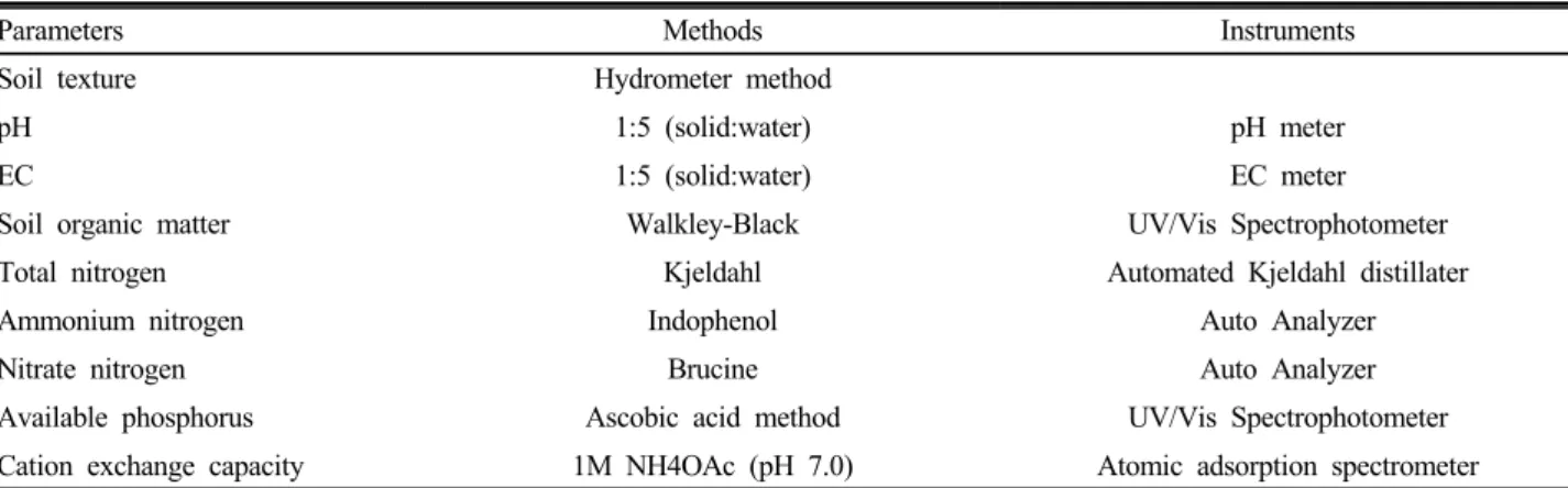 Table 1. Analysis methods and instrument for physicochemical properties of soil.