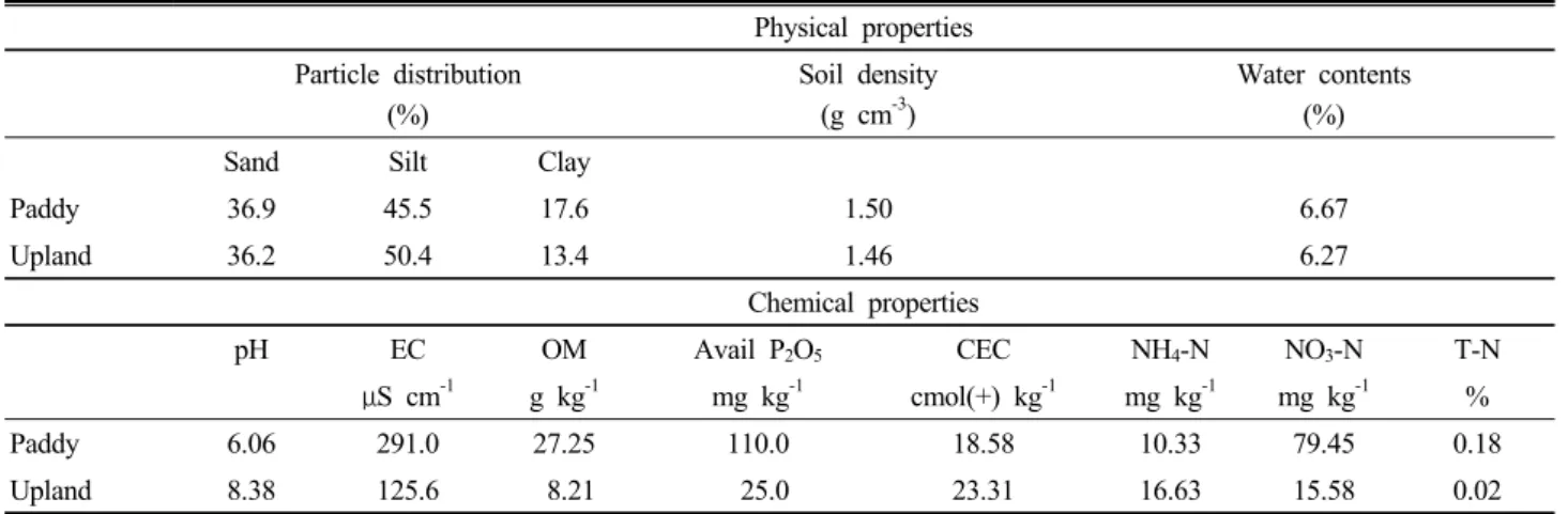 Table 2. Summary of physicochemical properties of soil. Physical properties Particle distribution  (%) Soil density (g cm-3) Water contents (%)