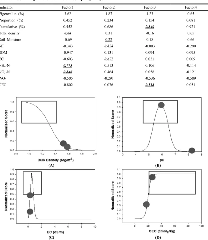 Table 4. Determining minimum data set for soil quality analysis.