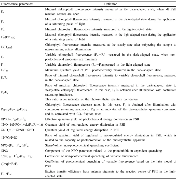 Table 1. Summary of the major Chlorophyll fluorescence parameters (modified from Gorbe et al’s data, 2012).