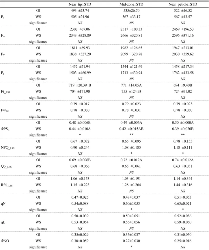 Table 3. The Spatial differences of Chl fluorescence parameter in the leaves of red pepper grown under optimum irrigation (OI) and  water stress (WS).