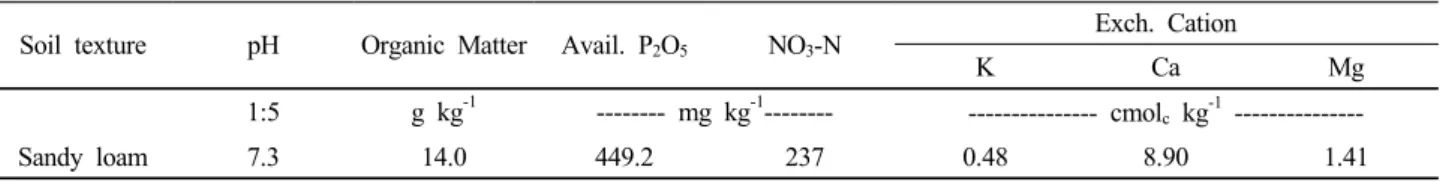Table 1. physicochemical properties of the soil used in experiment.