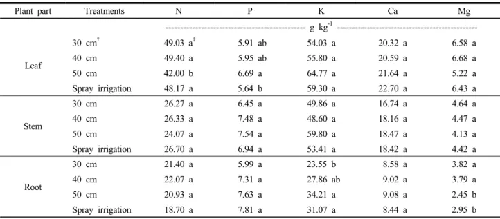 Table 2. Effect of subsurface drip pipes spacing on the mineral content in leaf, stem and root of ‘seonpung’ lettuce in 2011.