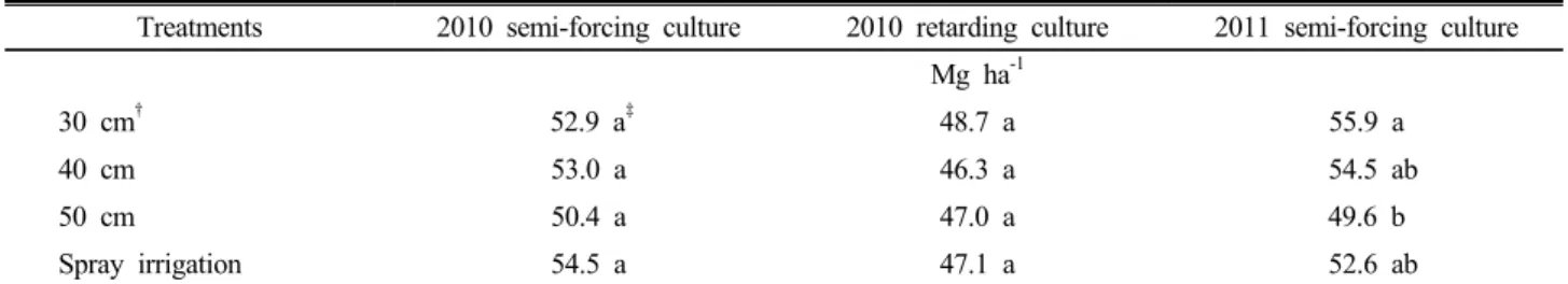 Table 4. Effect of subsurface drip pipes spacing on yield of lettuce from 2010 to 2011.