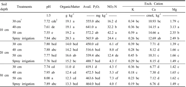 Table 5. Effect of subsurface drip pipes spacing on the chemical properties of the soil after 3 times cultivation from 2010 to 2011.