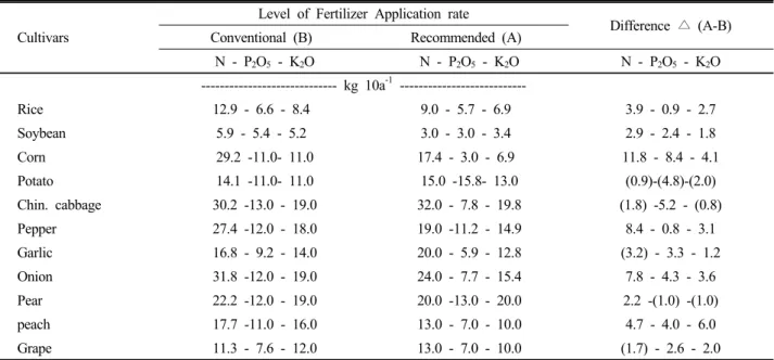 Table 4. Comparison of fertilizer application rates between conventional and recommended for vegetables in upland and fruit trees  in orchard.