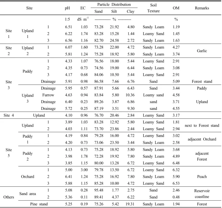 Table 5. Characteristics of soil samples from various locations of uplands, paddy, and forest stand adjacent to the Daechung reservoir.