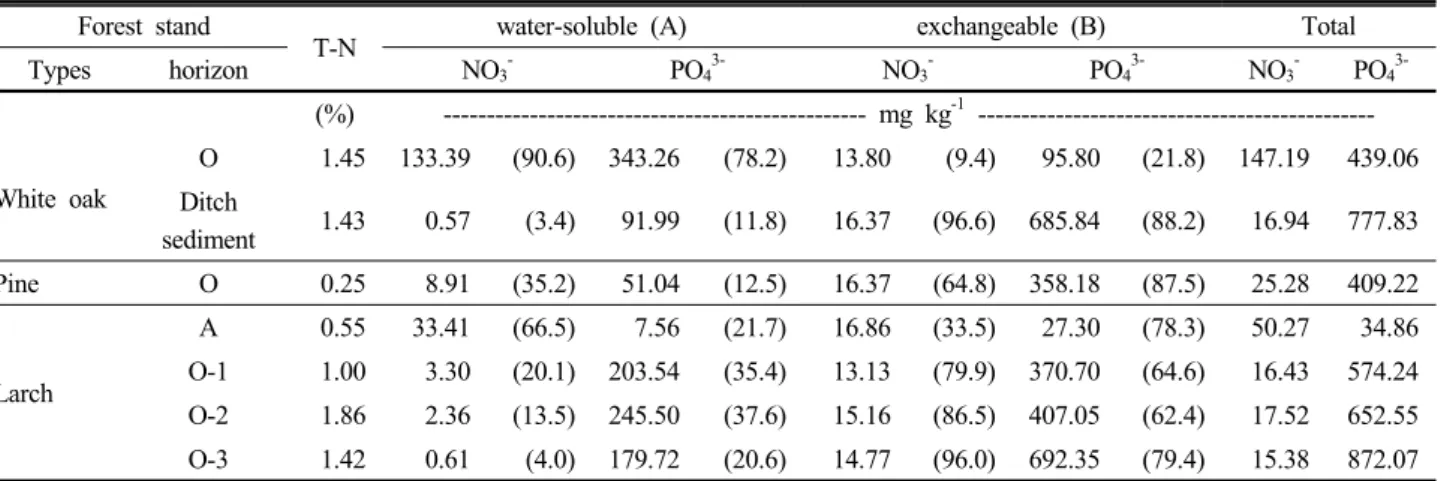 Table 7. Amount of nitrate and phosphate in A and O horizon of various forest stands adjacent to the Daechung reservoir  Forest stand
