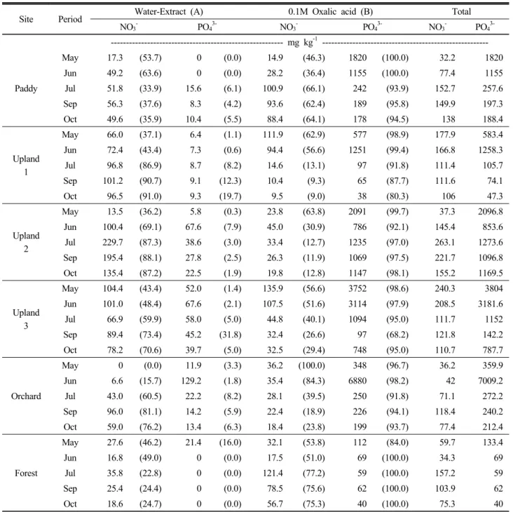 Table 8. Distribution of water-soluble and exchangeable nitrate and phosphate in surface of paddy and upland soils adjacent to the  Daechung reservoir.