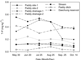 Fig. 4. Changes of T-P in various sources adjacent to the  basin of Daechung reservoir