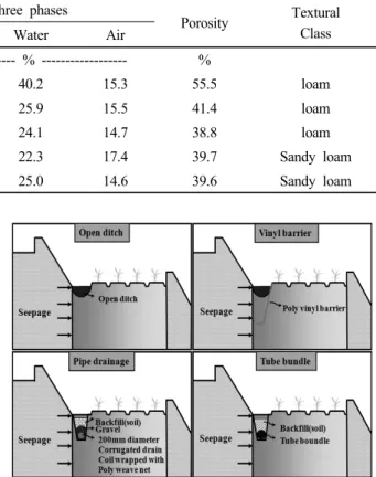 Table 1. Physical properties of the soil research field before experiment.