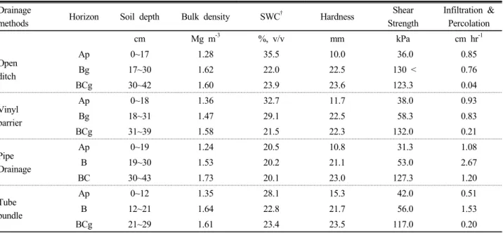 Table 2. Comparison of the physical properties by drainage methods.