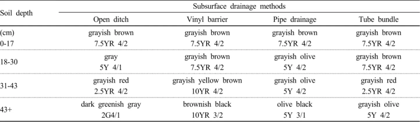 Fig. 3. Comparison of infiltration rate by drainage position  of the field after drainage treatment.