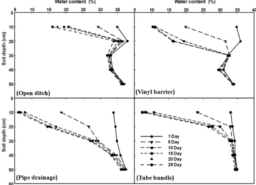 Fig. 5. The variations of water content at different depth in drained plot after rainfall.