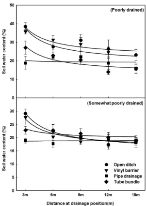 Fig. 6. Comparison of surface soil water content by distance  at drainage position of the field.