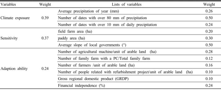 Table 1. Weights of variables.