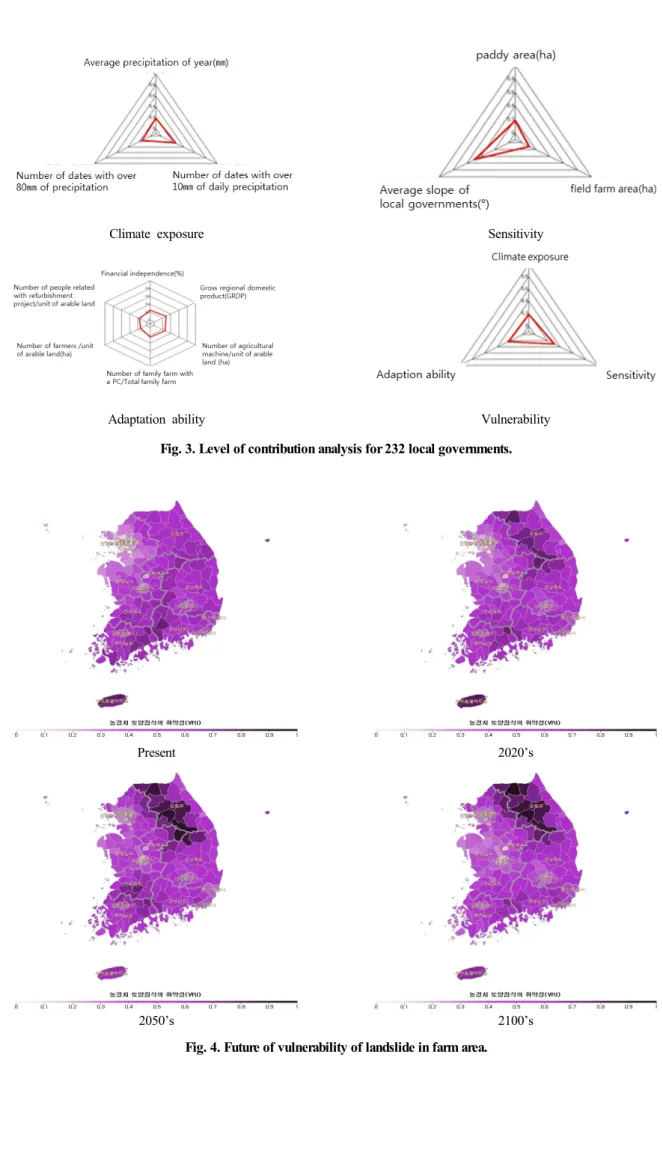 Fig. 3. Level of contribution analysis for 232 local governments. 