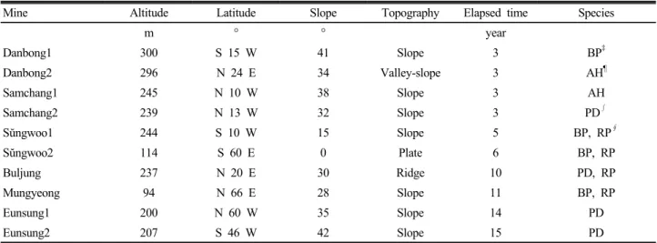 Table 1. Characteristics of study sites.