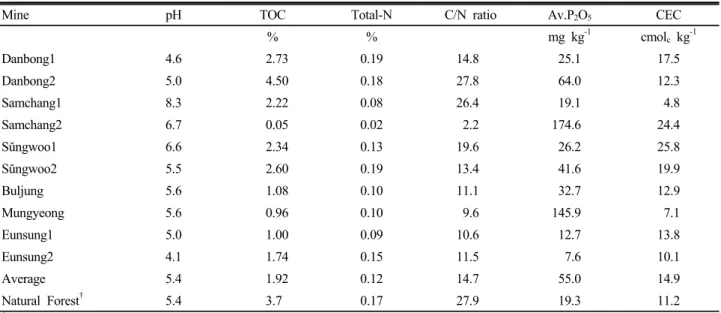 Table 2. Soil chemical characteristics in study sites.