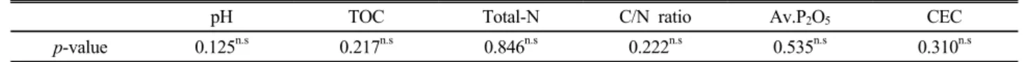 Table 3. Regression analysis of chemical characteristics and elapsed time.