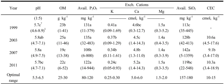 Table 1. Mean values of selected soil chemical properties in paddy fields during the study years