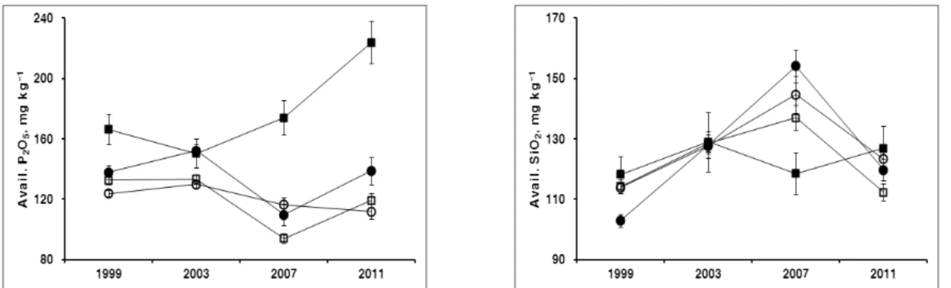 Fig. 2. The concentrations of available P 2 O 5  and available SiO 2  in the paddy fields as influenced by different topographic  locations