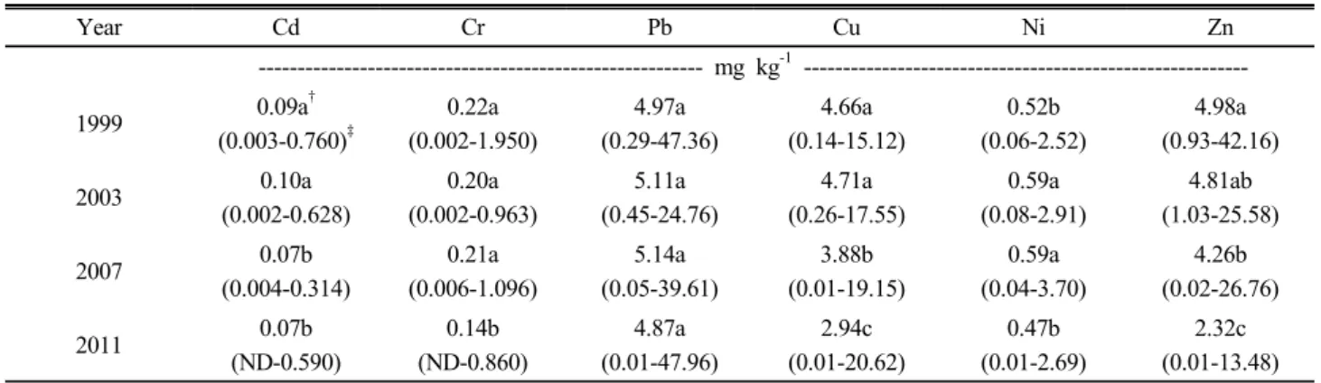 Table 2. Mean concentrations of 0.1 M HCl-extractable heavy metals in paddy field during the study years