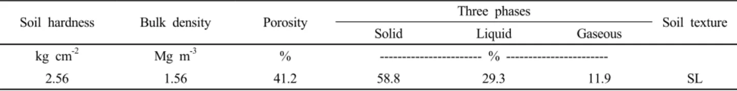 Table 1. Physical properties of soil used in this experiment.