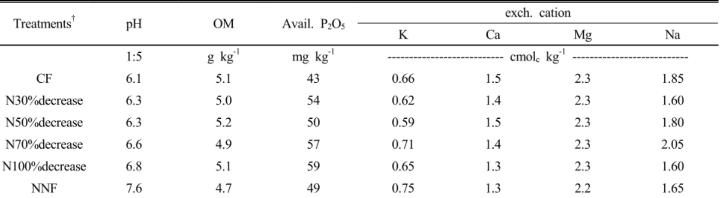 Table 8. The change of soil chemical properties after experiment.