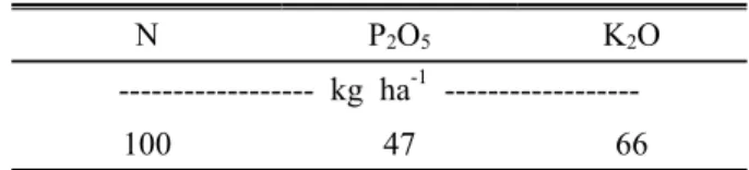 Table 2. Chemical properties of experimental soil.
