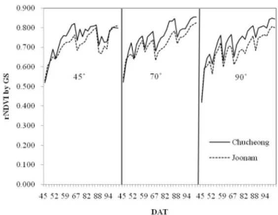 Fig. 7. Difference of reflectance index of GreenSeeker TM  sensor affected cultivar during the growth stage of rice.