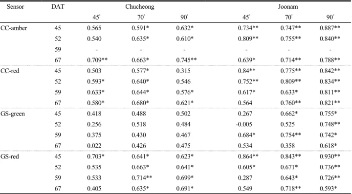 Table 4. Correlation coefficient between reflectance index at early  growth stage and dry weight of rice plant at the 68 DAT  affected by different measurement angle of sensor.