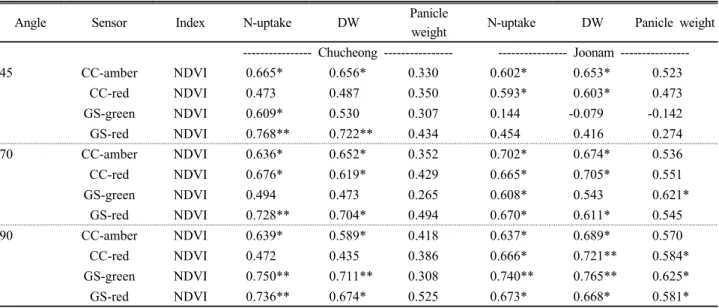 Table 5. Correlation coefficient between reflectance index at early growth stage and dry weight of rice plant at the harvest affected  by different measurement angle of sensor.