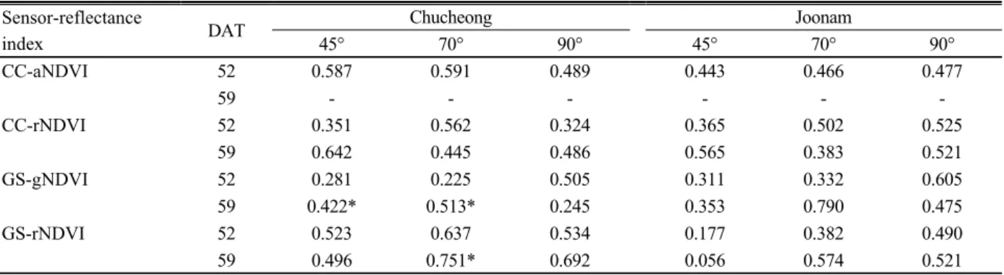 Table 9. Coefficient of determination (R 2 ) between reflectance at the 52 and 59 DAT and amount of N uptake by rice at the  harvest.
