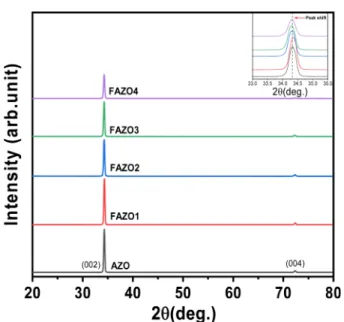 Fig. 2 의 (a)~(j)는 FAZO 박막의  표면  및  단면의  형태 학적  분석을  하기위해 SEM과 AFM을  이용하여  분석을 한  이미지이다