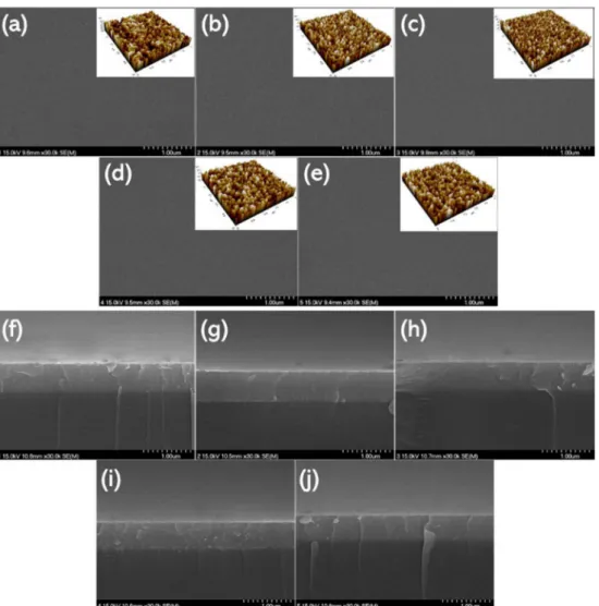 Fig. 2. Surface topographies and Cross-sectional image of FAZO films deposited with different F concentration